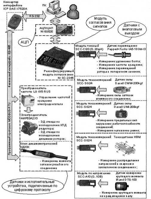 Схема реконфигурируемой ИИС на базе единой платы АЦП лабораторного комплекса по исследованию элементной базы машин