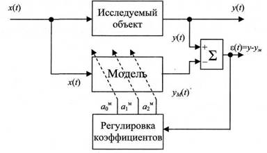 Алгоритм определения параметров модели