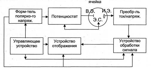Структурная схема полярографа на базе традиционных средств измерений