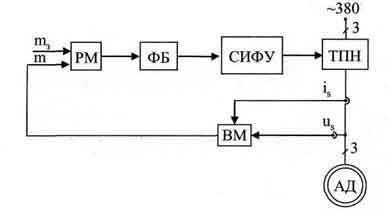 Структура САР электромагнитного момента АД