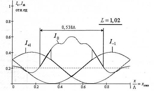 Графики зависимостей I0(х/Λ) и I±1(х/Λ) при L = 1,02