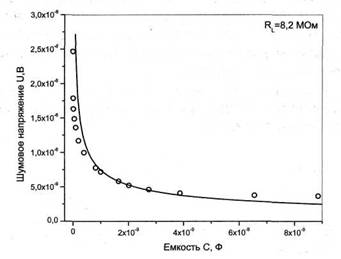 График зависимости шумового напряжения U от емкости С при нагрузочном сопротивлении Rl=8,2 MOм