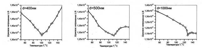 Зависимости диэлектрической проницаемости 8 пленочных образцов ВаТiO3 от температуры Т