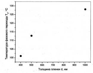 График зависимости температуры фазового перехода в пол и кристаллической пленке ВаТiO3 от толщины образца