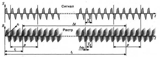 Фазово-растровый метод определение периода сигнала