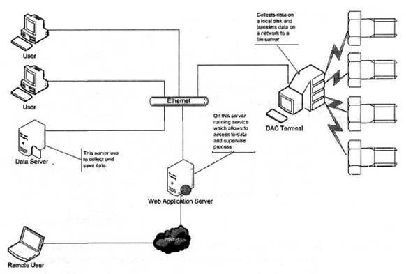 Блок-схема распределенной компьютерной информационно-измерительной системы