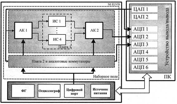 Структурная схема автоматизированной измерительной системы лабораторного практикума (АК - аналоговый коммутатор)