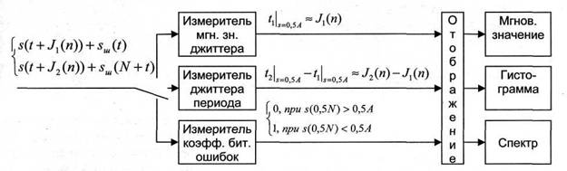 Математическая модель измерителя параметров джиттера