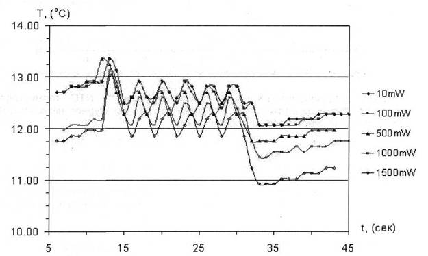 Стабилизация температуры аналоговым методом, при различных уровнях излучения оптической мощности