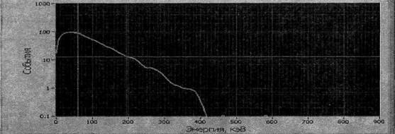 Обработанный рентгеновский спектр в полулогарифмическом масштабе