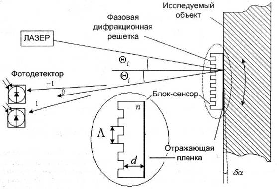 Схема оптоэлектронного устройства для измерения угловых колебаний