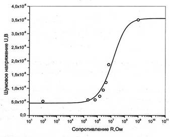 График зависимости шумового напряжения U от сопротивления R . Теоретическая кривая и экспериментальные точки