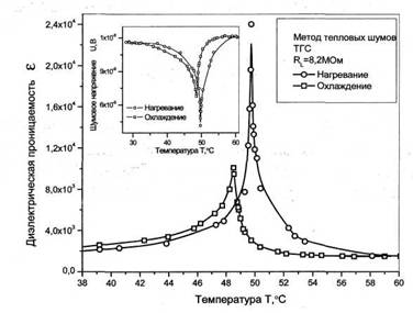 Зависимость диэлектрической проницаемости ε кристалла ТГС и шумового напряжения U