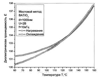 График зависимости диэлектрической проницаемости е ВаТiO3 от температуры Т