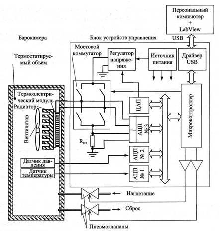 Структурная схема автоматизированной системы управления температурой газовой среды специальной барокамеры